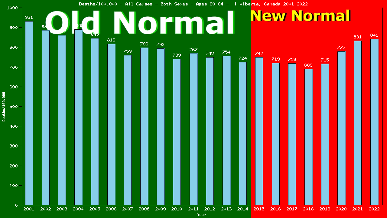 Graph showing Deaths/100,000 Both Sexes 60-64 from All Causes